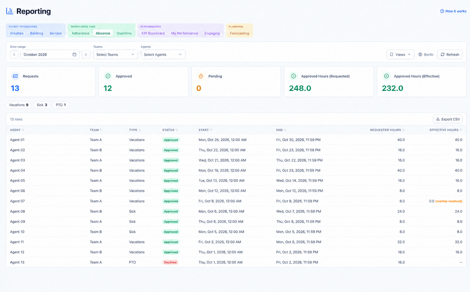ZenOps Reporting Absence tab showing synthetic Agent 01 through Agent 13 rows on Team A and Team B, request totals, leave types, statuses, dates, and synthetic requested and effective hours.