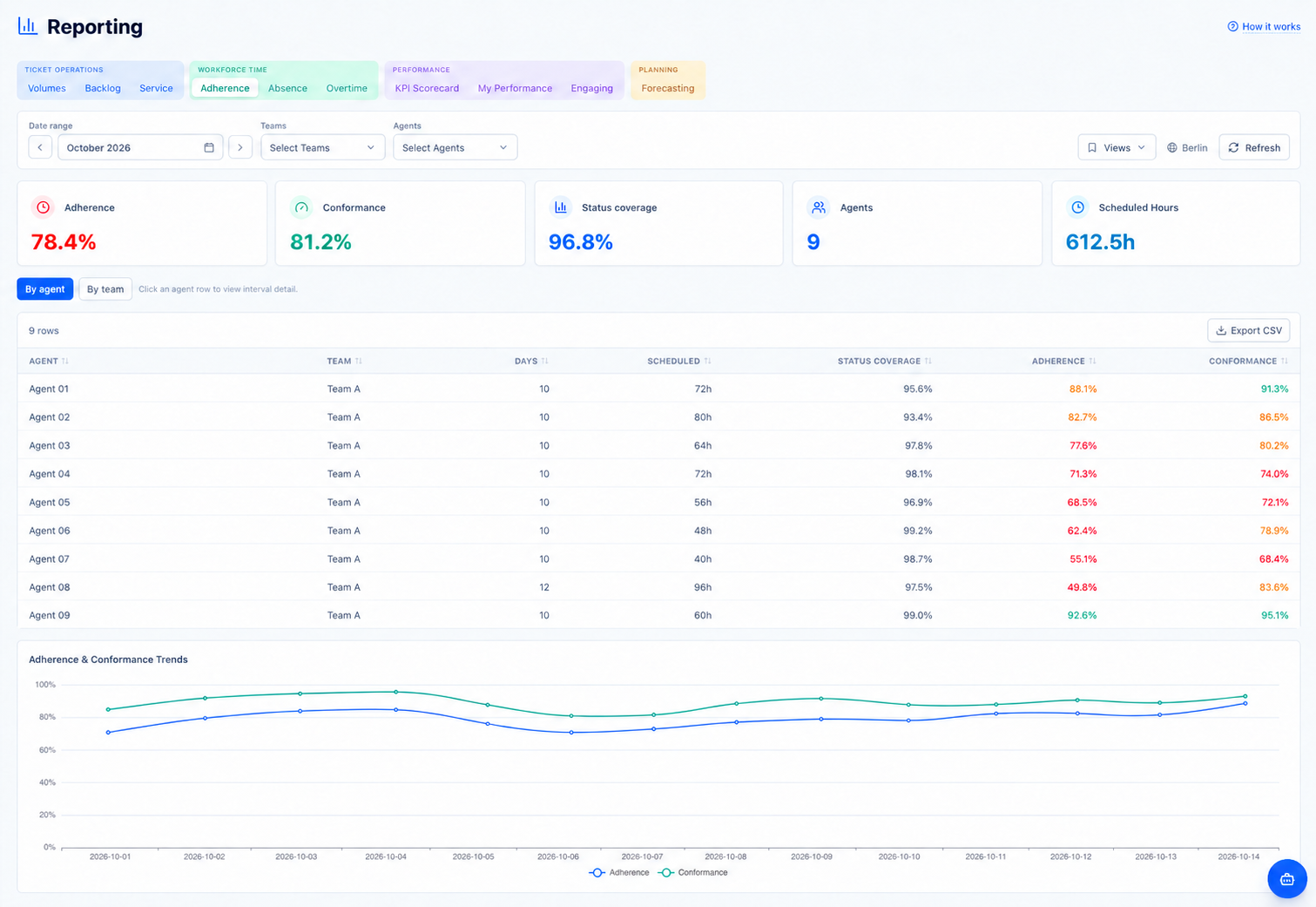 ZenOps Reporting Adherence tab with synthetic Agent 01 through Agent 09 rows on Team A, sample adherence and status coverage metrics, and synthetic adherence and conformance trend lines.