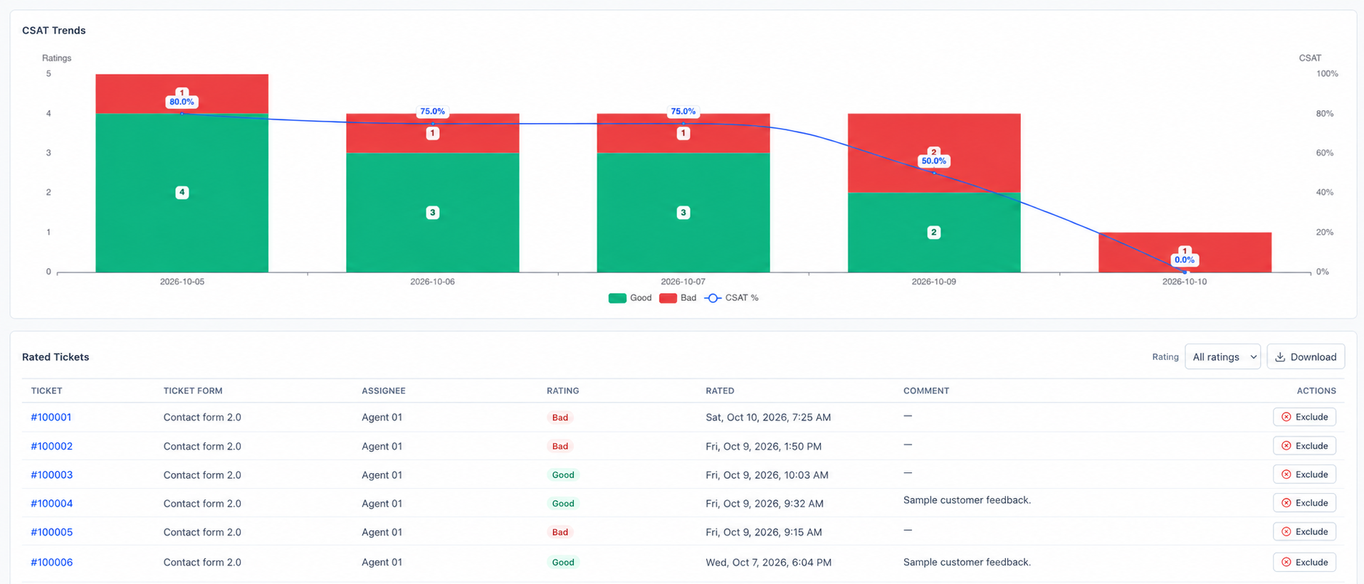 CSAT trends and rated tickets for Agent 01 with synthetic ticket IDs and sample customer feedback.