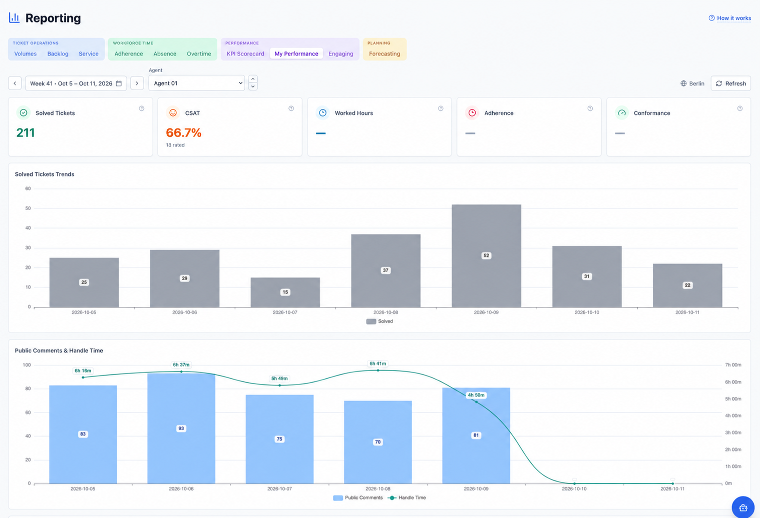 My Performance dashboard for Agent 01 with anonymized identity, performance summary cards, solved ticket trends, public comments, and handle time.