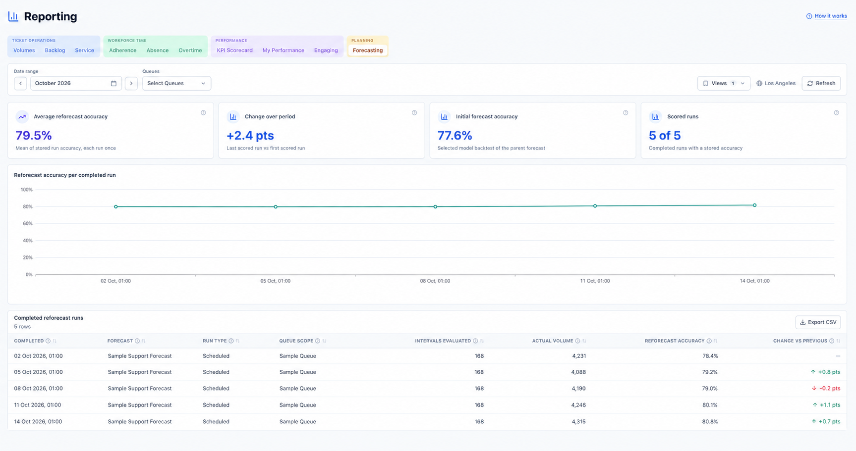 ZenOps Reporting Forecasting view with synthetic accuracy summary cards, five completed runs for Sample Support Forecast and Sample Queue, and synthetic actual volumes and accuracy values.