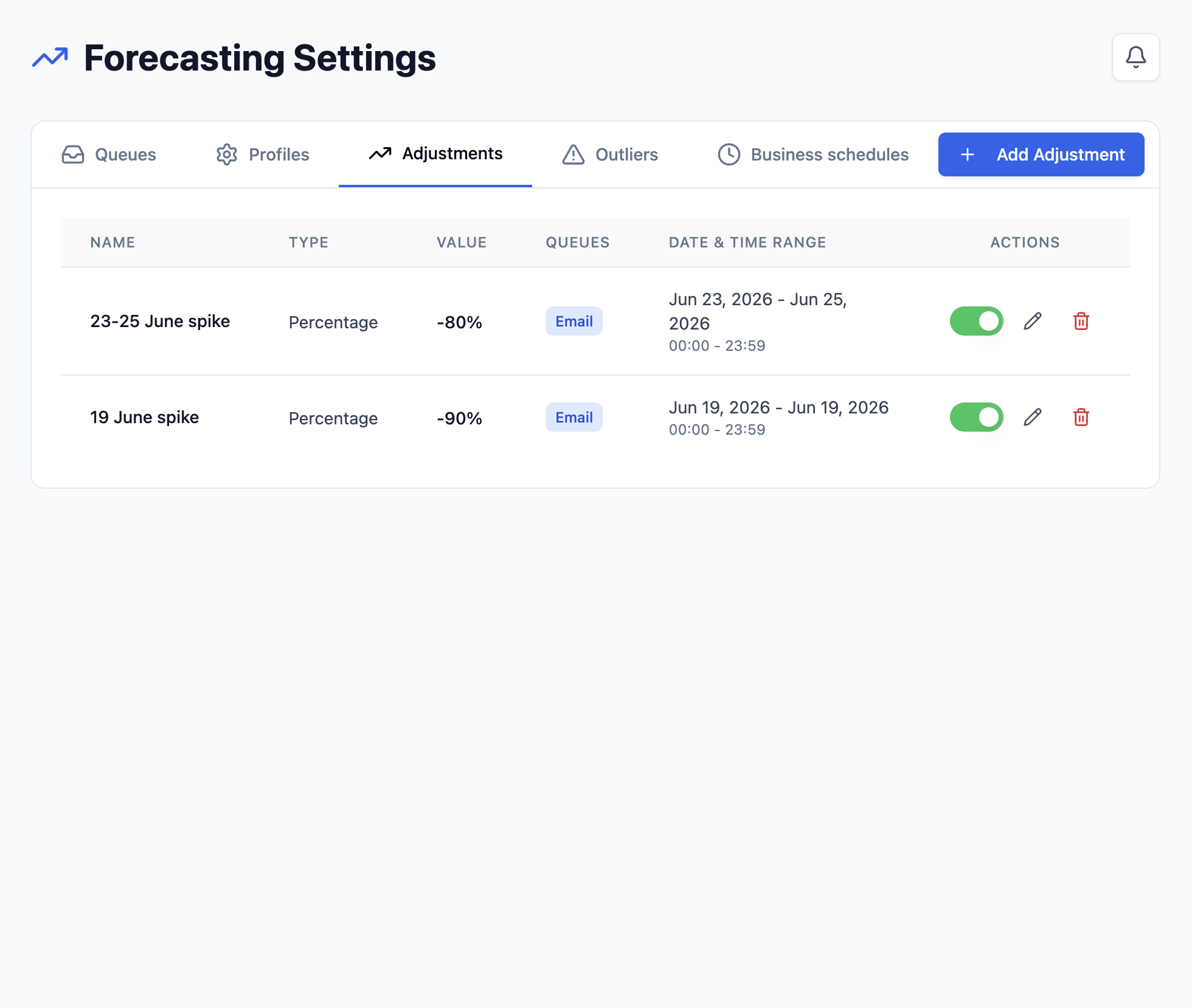 Forecasting Settings with Adjustments selected, showing two percentage adjustments for the Email queue and their date and time ranges.