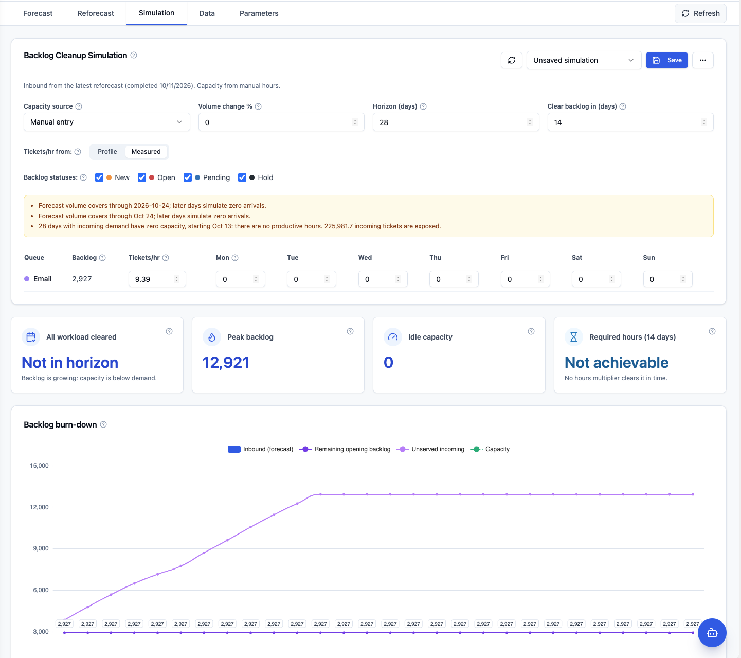 Forecast Simulation tab showing backlog cleanup settings, capacity source, volume change, horizon, backlog statuses, a queue capacity row, result cards, warnings, and a backlog burn-down chart.