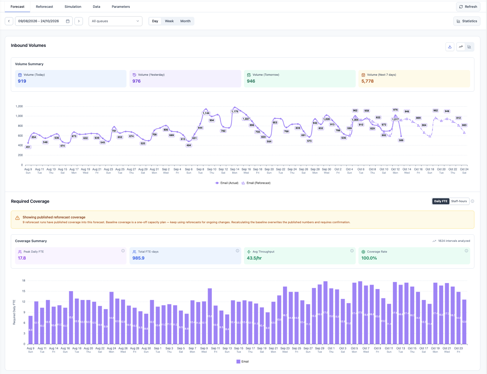 Forecast tab showing actual and reforecast inbound volume, a published coverage notice, coverage summary metrics, and daily required coverage bars.