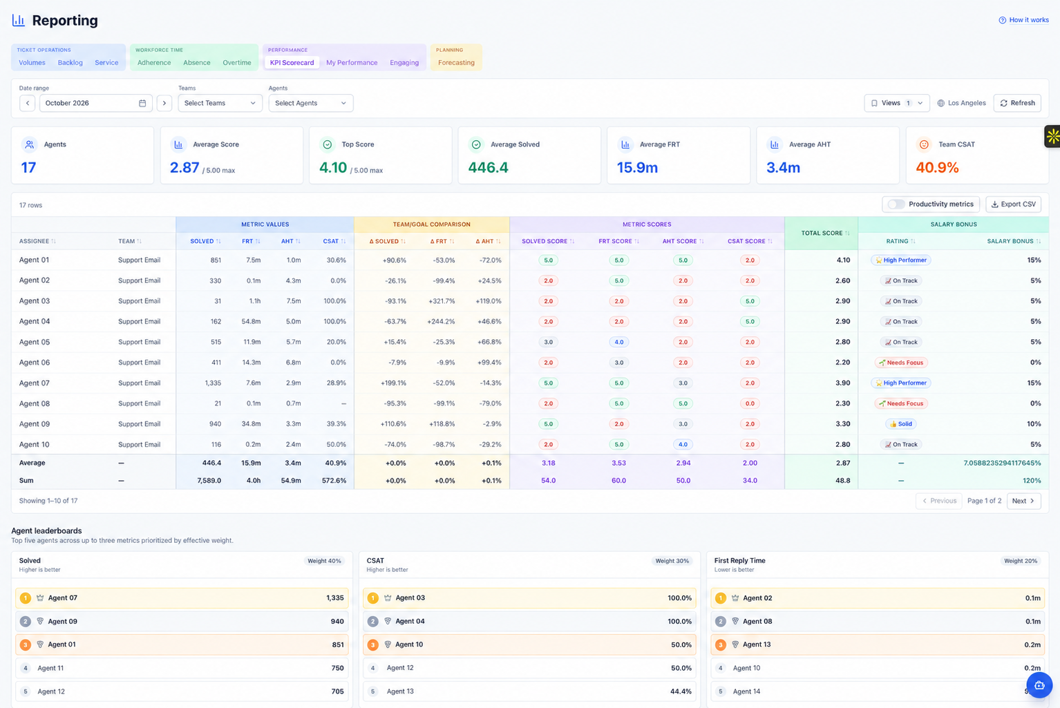 KPI Scorecard report showing score summaries, anonymized agent rows, metric scores, and solved, CSAT, and first reply time leaderboards.