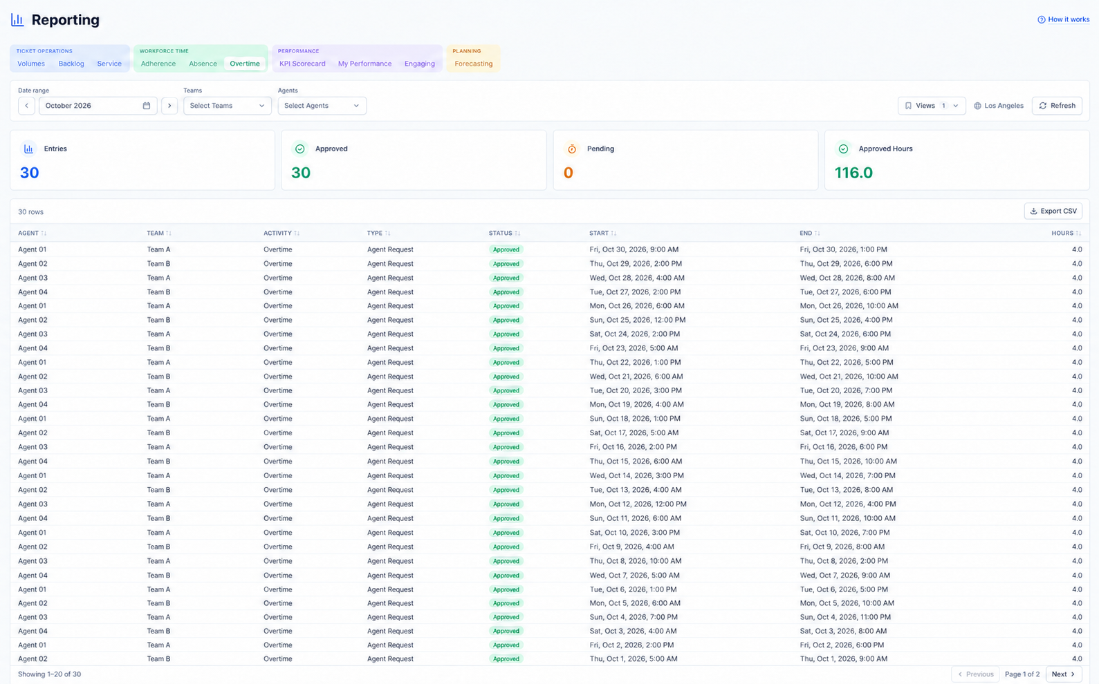 ZenOps Reporting Overtime tab showing 30 synthetic approved overtime entries for Agent 01 through Agent 04 on Team A and Team B, with sample dates and hours.