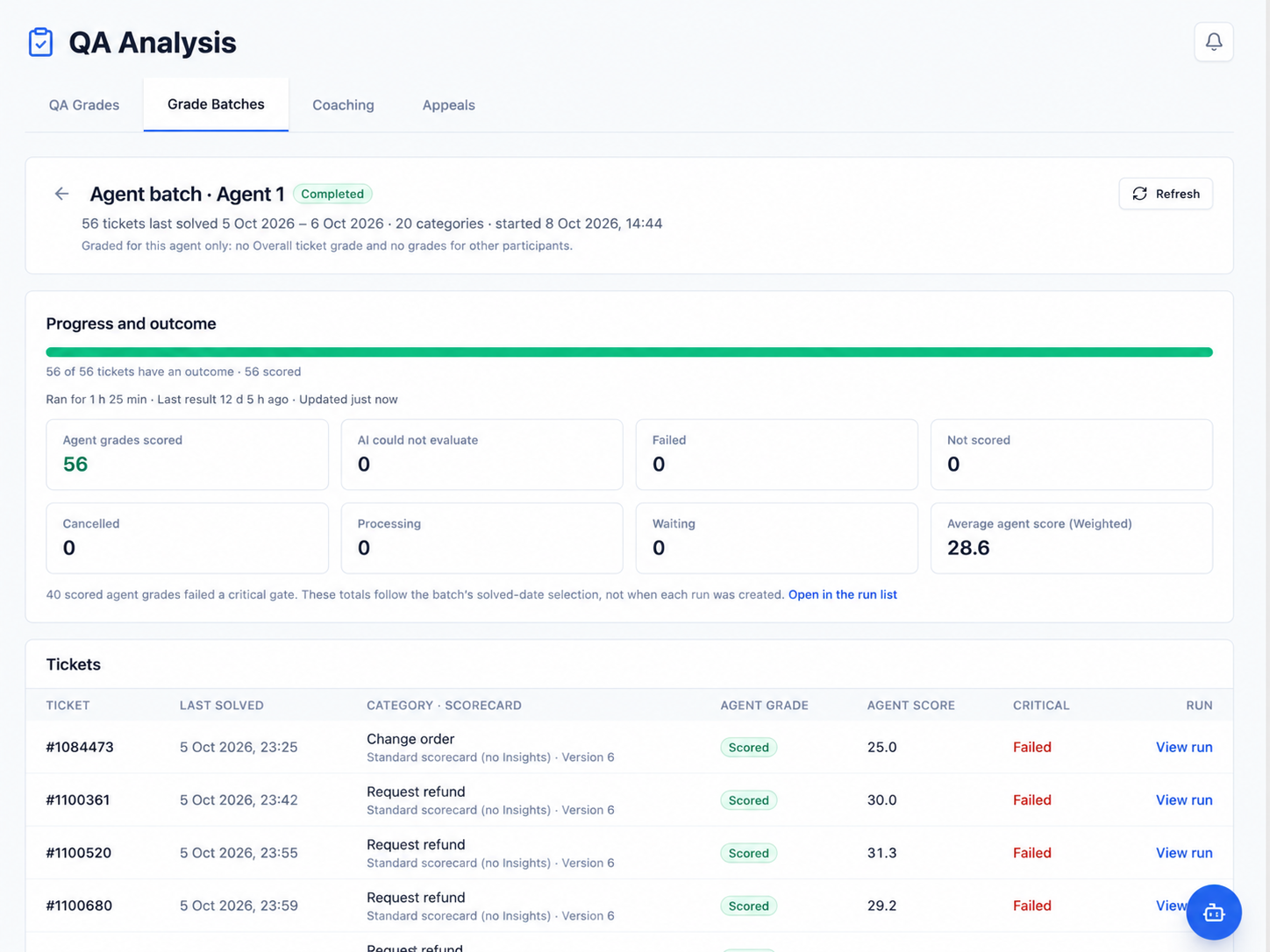 QA Analysis detail page for a completed agent batch labeled Agent 1, showing date range, category count, run duration, completion progress, outcome totals, average weighted score, and a ticket table with run links.