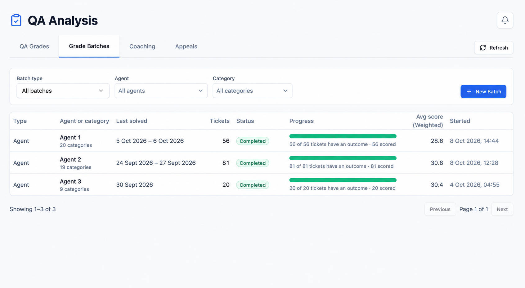 QA Analysis Grade Batches list with three completed agent batches, generalized labels Agent 1, Agent 2, and Agent 3, solved dates, ticket counts, progress, weighted scores, and start times.