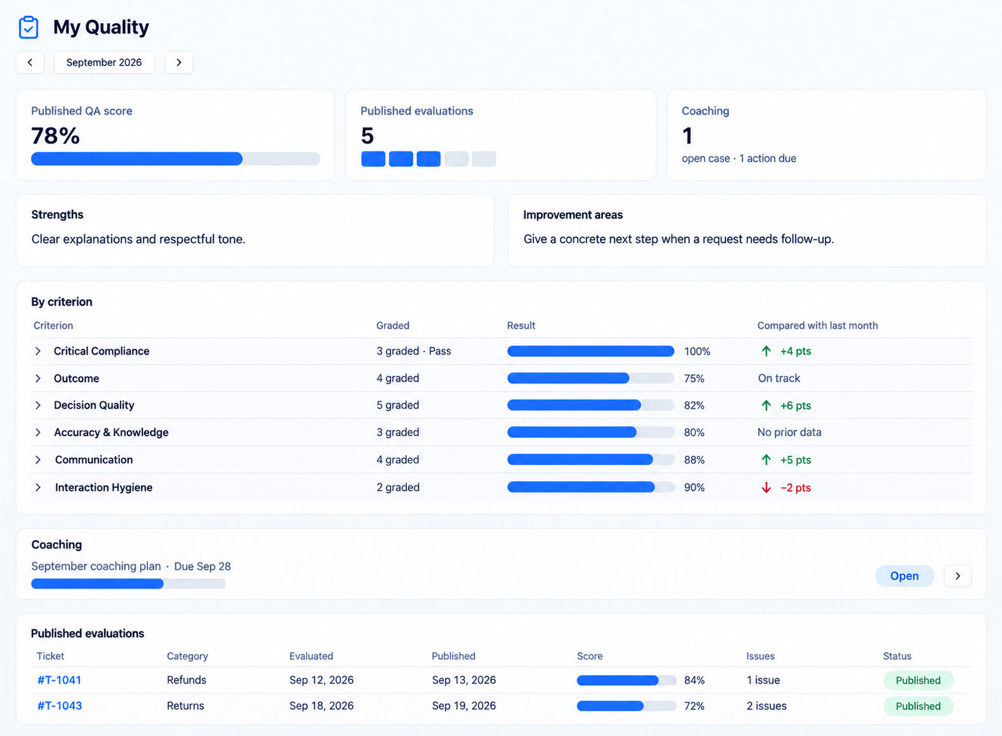 Illustrative My Quality dashboard with monthly published score, criterion results, coaching, and published evaluations.