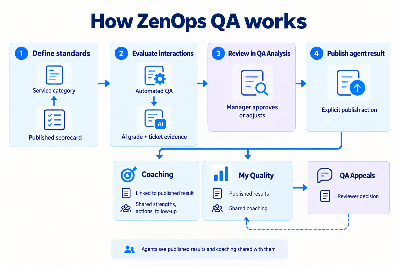 Workflow diagram showing a published scorecard assigned to a service category, Automated QA producing an AI grade with ticket evidence, manager review in QA Analysis, explicit agent-result publication, and downstream My Quality, coaching, and QA appeals.
