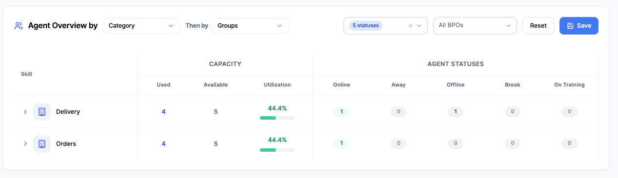 Agent Overview report showing used and available capacity, utilization, and status distribution.