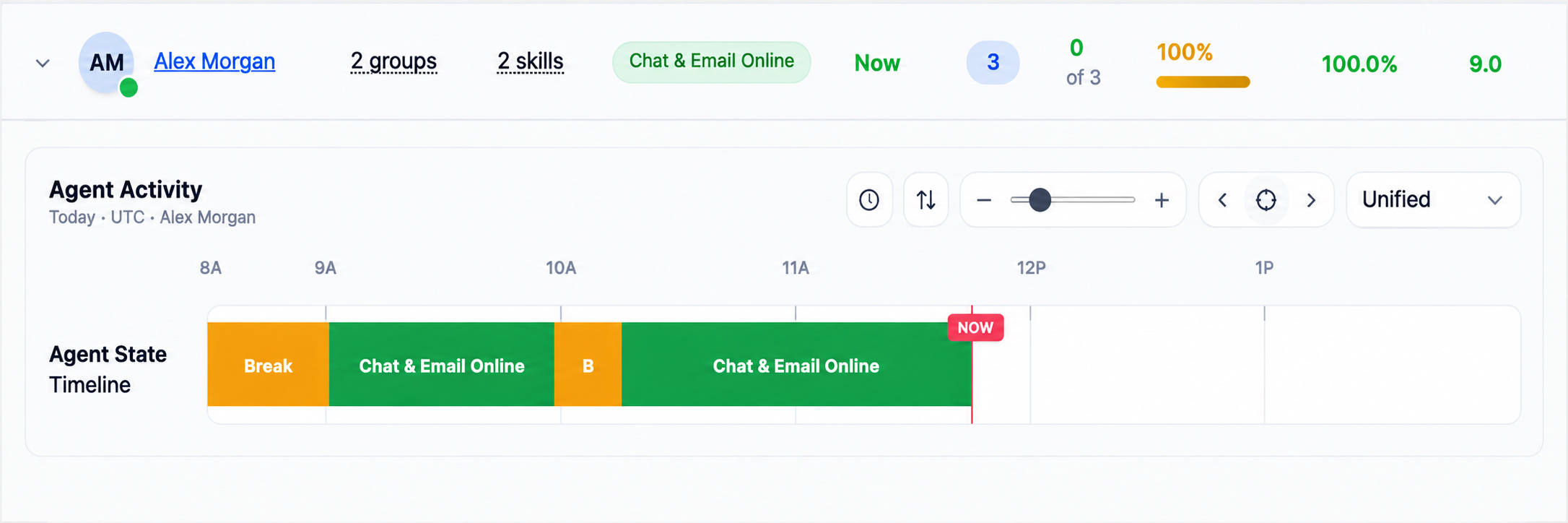Expanded Agents row for Alex Morgan showing Break and Chat and Email Online intervals, timeline zoom and focus controls, and the Unified channel selector.