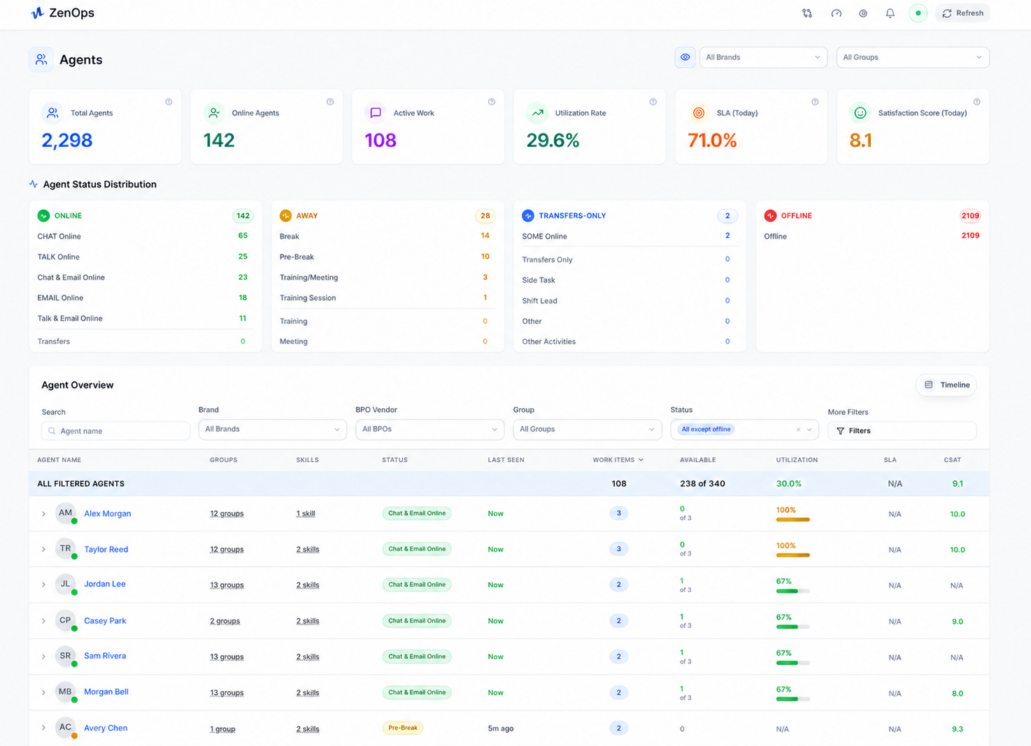 Agents page with summary cards, status distribution, and Agent Overview rows using fictional agent names and generic avatars.