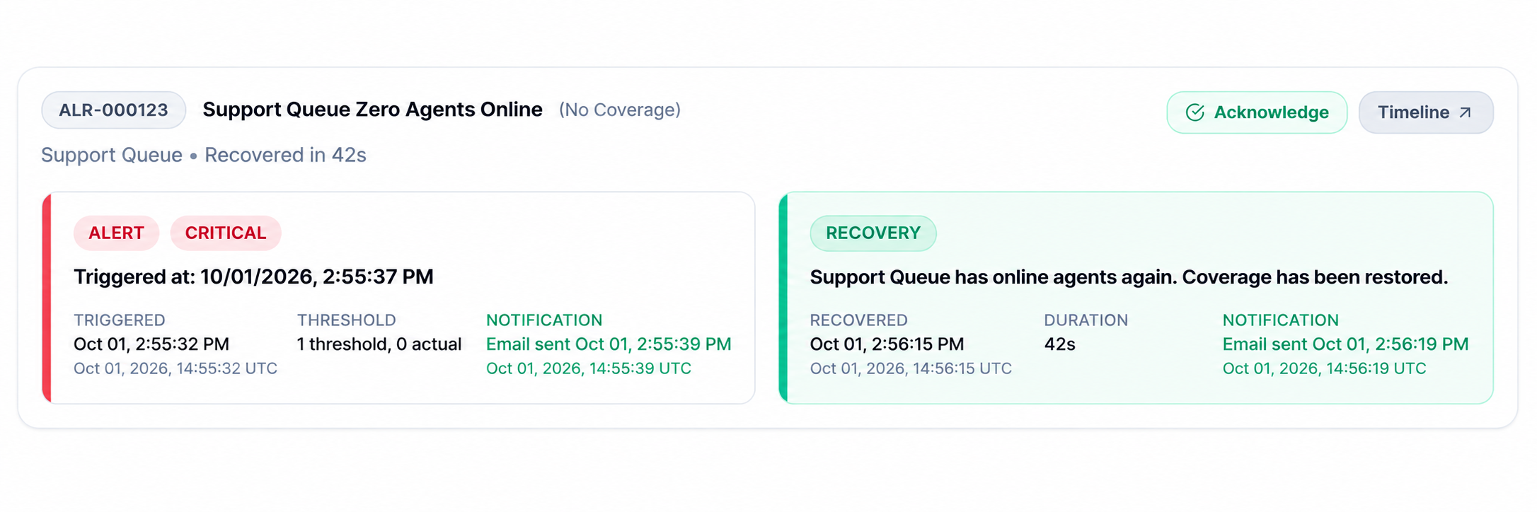 Alert ALR-000123 for Support Queue, with a critical zero-agents-online alert and a recovery 42 seconds later, including generic dates and notification times.