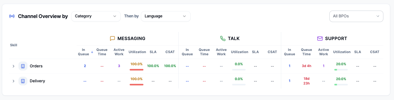 Channel Overview example grouping Messaging, Talk, and Support metrics by a selected business dimension.
