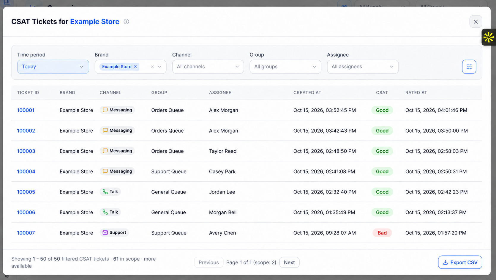 CSAT Tickets modal for Example Store showing generic ticket IDs, fictional queues and assignees, green Good labels for positive scores, and a red Bad label for a negative score.