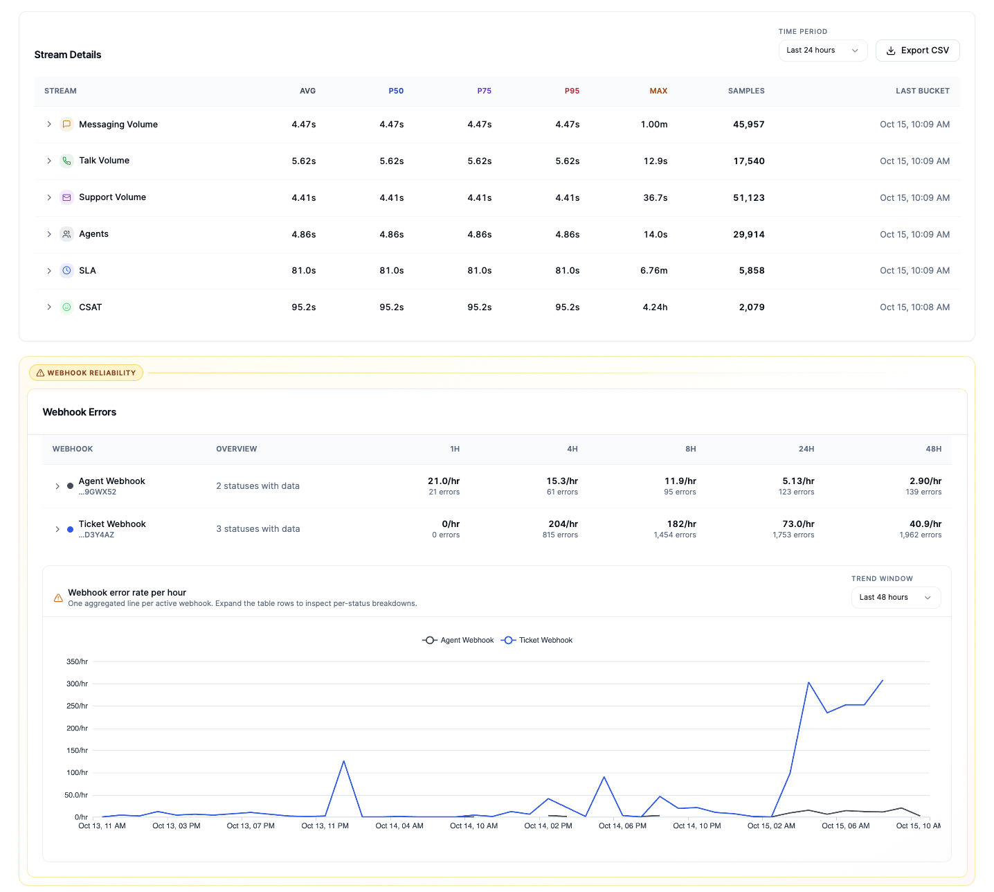 Stream Details table above the Webhook Errors summary and error-rate trend chart.