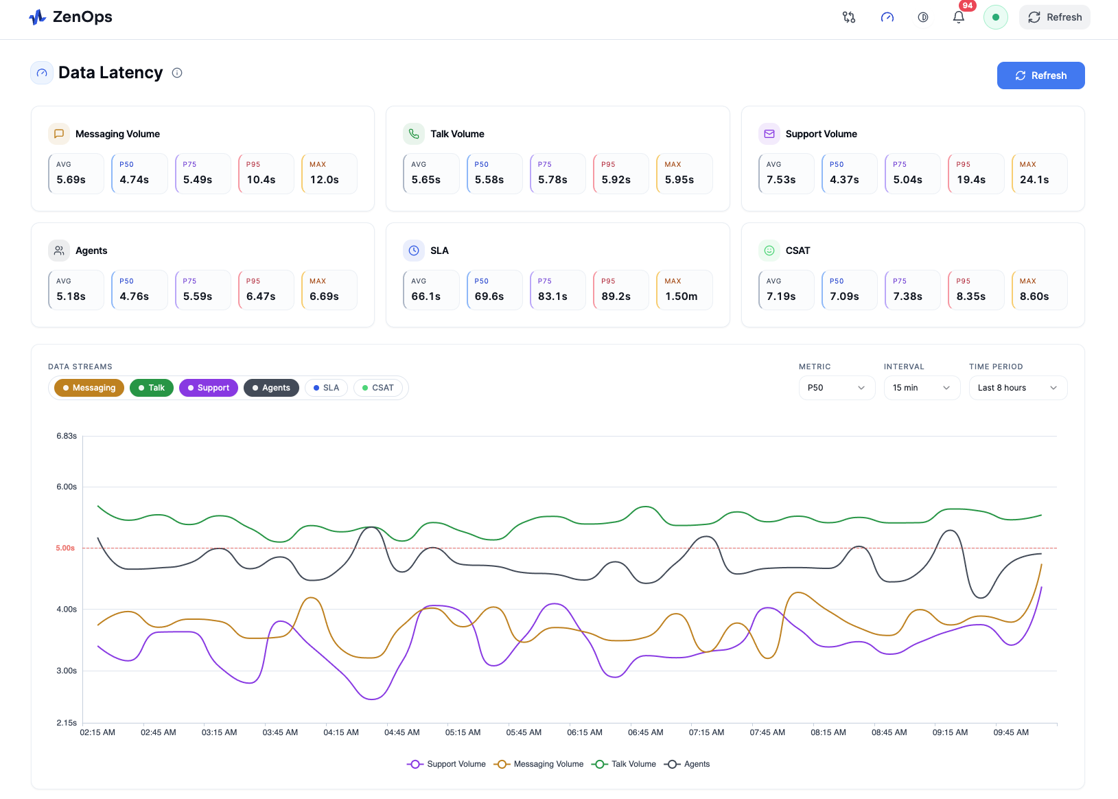 Data Latency page with six stream summary cards and a trend chart for selected data streams.