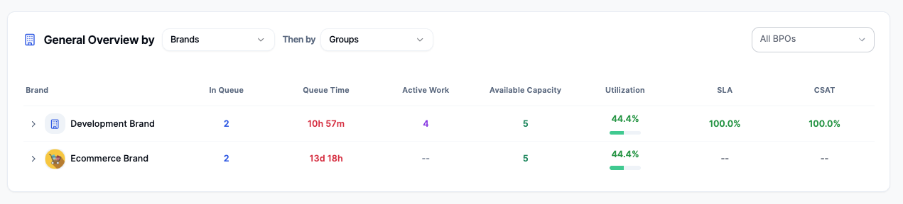 General Overview report with primary and secondary grouping controls and expandable rows.