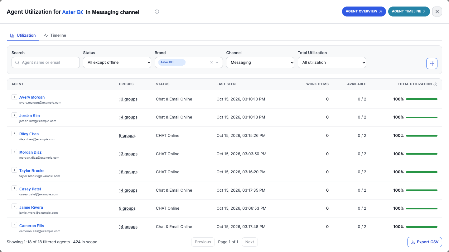 Agent Utilization drill-in with fictional names and example.com email addresses, showing group counts, status, last-seen times, availability, utilization, filters, and Export CSV.