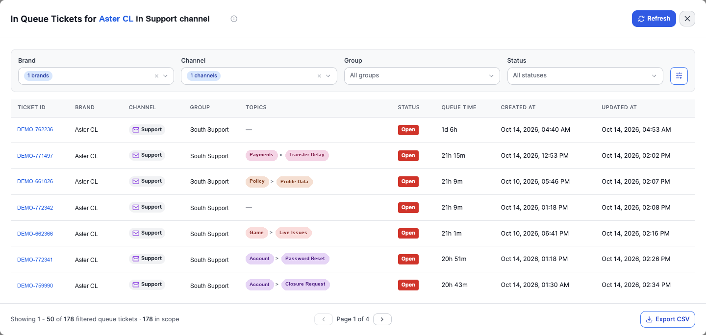 Queue-ticket drill-in with fictional Aster CL brand, South Support group, synthetic ticket IDs and topic labels, with filters, statuses, queue times, timestamps, and result count visible.