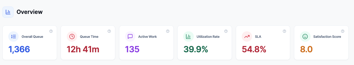 Overview topline cards for Overall Queue, Queue Time, Active Work, Utilization, SLA, and Satisfaction.