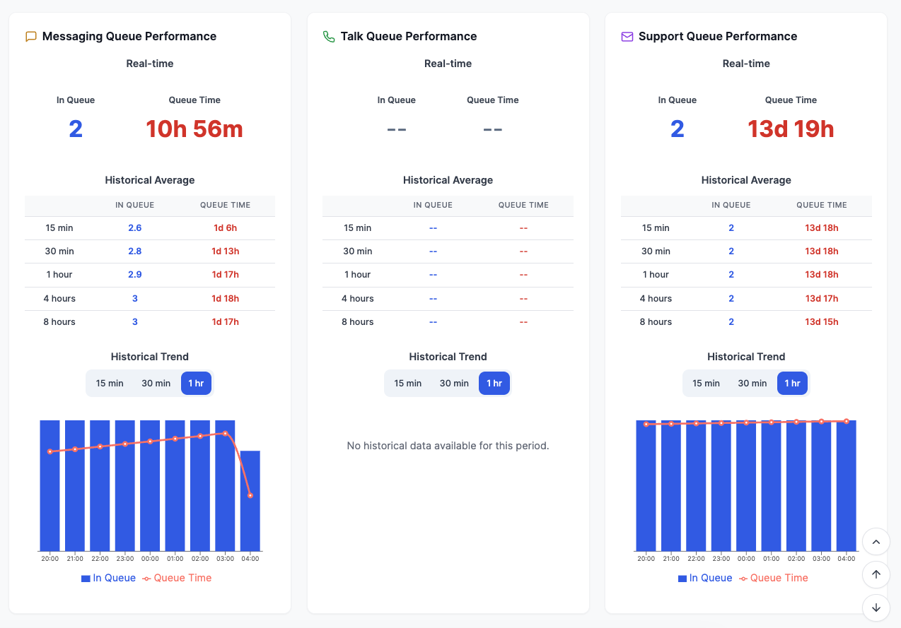 Messaging, Talk, and Support queue performance cards with real-time values, historical averages, and trend controls.