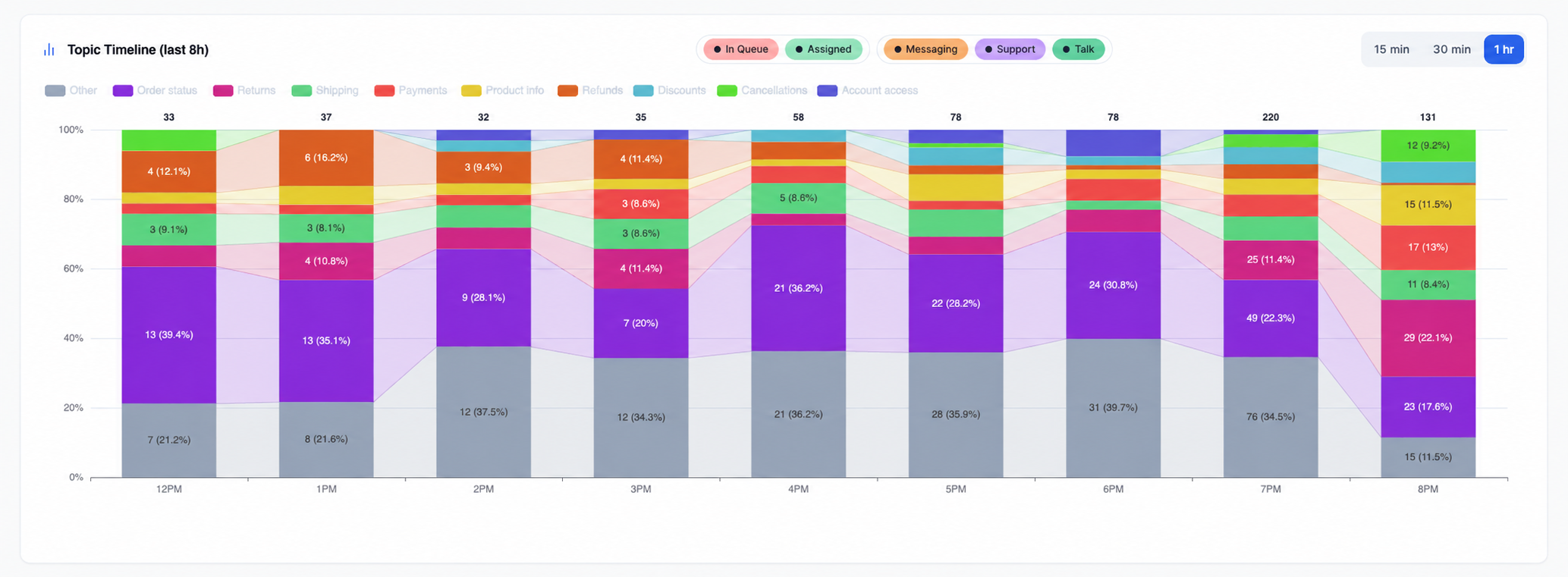 Topic Timeline chart over eight hours, with ecommerce topics including order status, returns, shipping, payments, product info, refunds, discounts, cancellations, and account access.