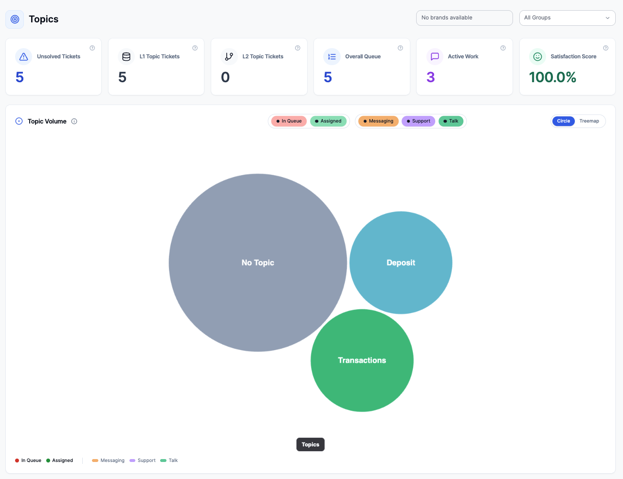 Topics page with topline cards and Topic Volume circles including No Topic.