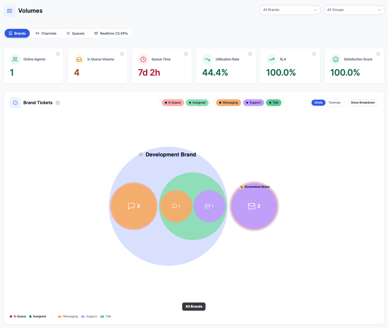 Volumes Brands tab with global filters, topline cards, and a brand ticket circle chart.
