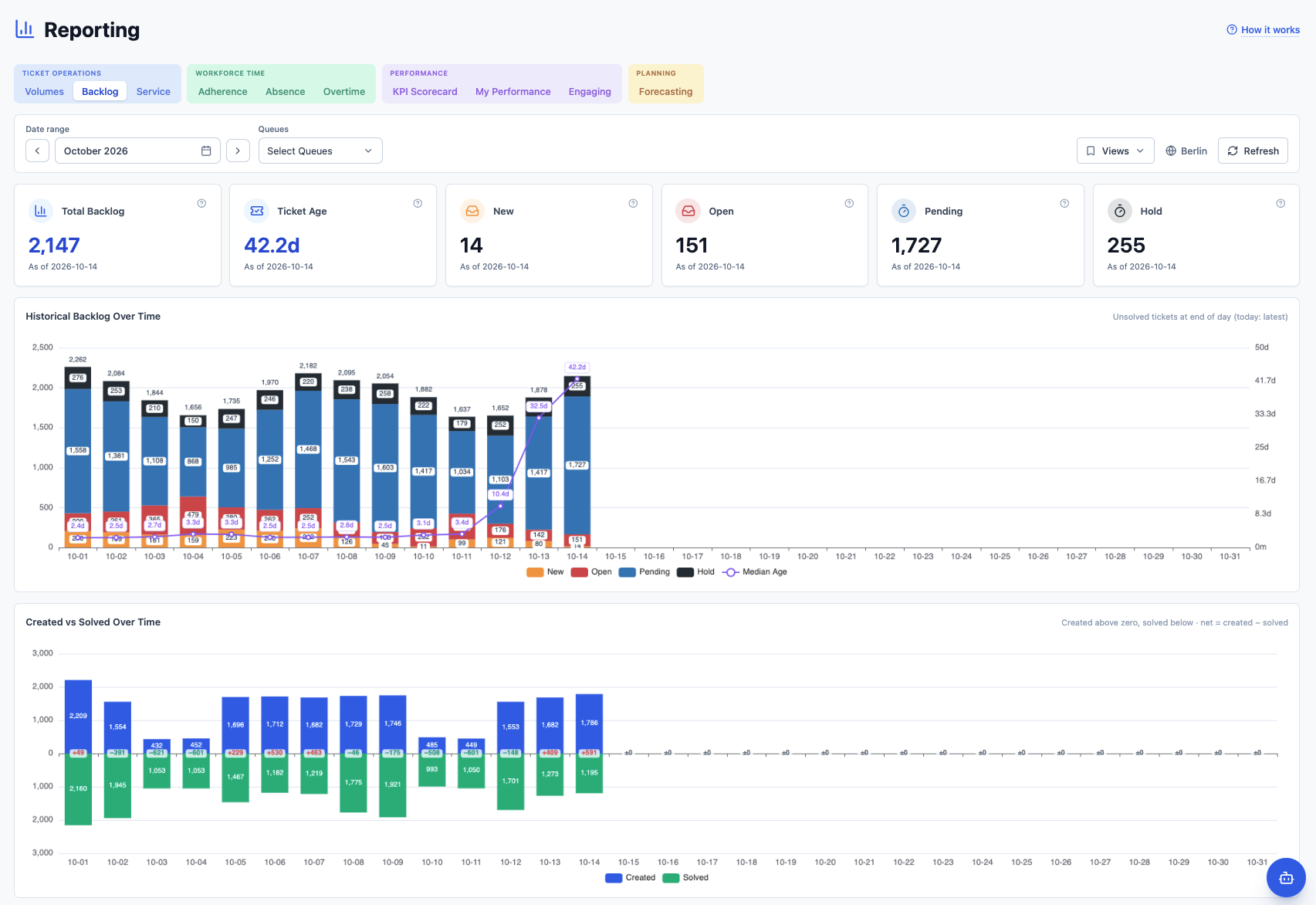 ZenOps Reporting Backlog tab with October 2026 selected, total backlog and ticket age metrics, historical backlog chart by status, and created versus solved chart.
