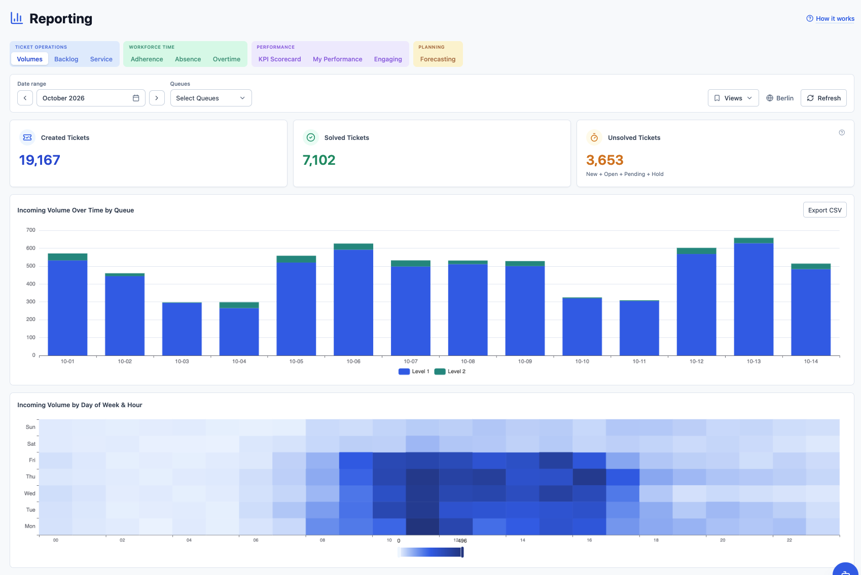 ZenOps Reporting Volumes tab with October 2026 selected, created, solved, and unsolved ticket totals, an incoming volume chart by queue, and a day-of-week and hour heatmap.
