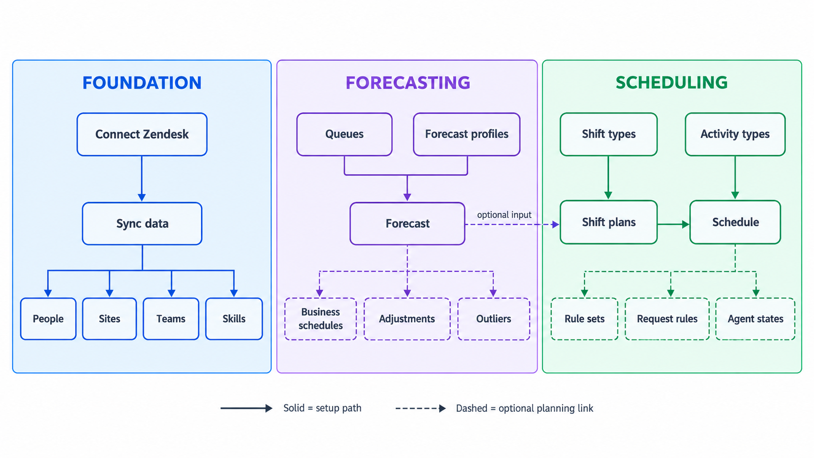 Three-stage WFM setup map with Foundation, Forecasting, and Scheduling settings, showing the main setup flow and optional planning links.
